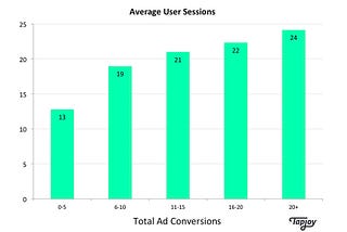Part 2 of 3: Rewarded Ads Can Boost User Sessions By 89% or More
