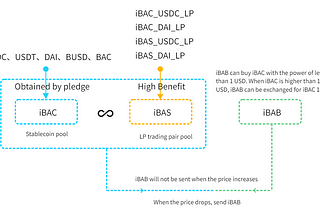 Explanation of the first phase of the iBasis project