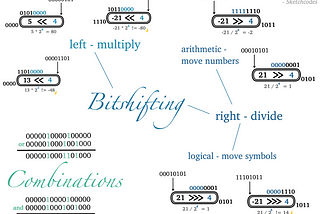 Bitshifting and Combinations. AND and OR combine two numbers bit by bit, Bitshifting moves a value by a specified amount of bits.