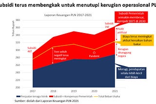 Merugi dan Oversupply — Kompleksitas PLN yang menghambat perkembangan EBT di Indonesia
