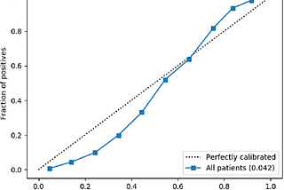 calibration plot for machine learning model