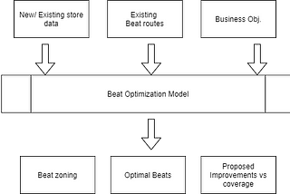 Beat Optimization: A mix of Advanced Analytics & Route optimization