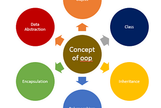 Object-oriented programming in Java