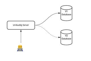 How We Performed Data Migrations for a Monolith to Microservice Transition