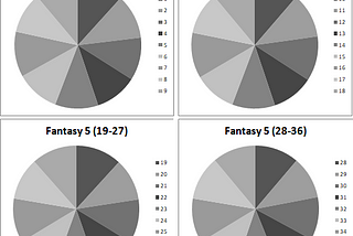 Numbers 1–36 in Fantasy 5 showed similar frequency of occurrence in 7107 draws since July 16, 2001