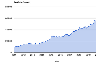 growth of a portfolio invested in the third strategy described in the article