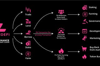 Introducing the Lendefi Protocol