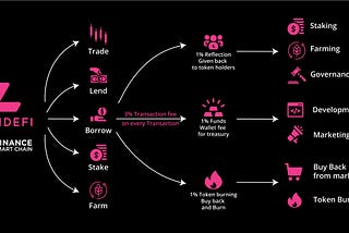 Introducing the Lendefi Protocol