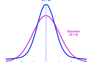 DISCUSSION ON KURTOSIS: