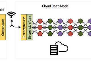 BottleNet: Learnable Feature Compression for Accelerated Edge Intelligence
