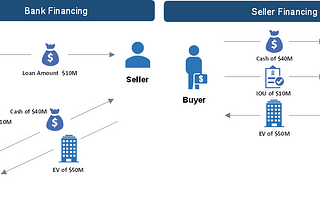 Use of Seller Financing in M&A