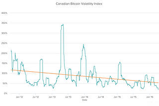 Bitcoin volatility is at an all time low