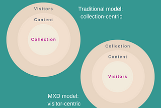 What is Museum Experience Design (MXD)?