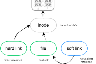 What is the difference between a hard link and a symbolic link?