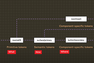 A token value that is used in several patterns to discuss what, where, and how the token is applied.