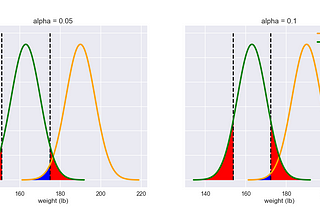 Type I and Type II errors of hypothesis tests: understand with graphs