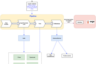 An end to end use case by Kubeflow