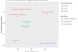 Project 1: Irish beer reviews