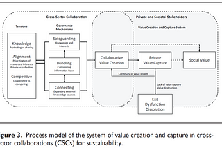 A process model of value creation and capture in cross-sector collaboration for sustainability