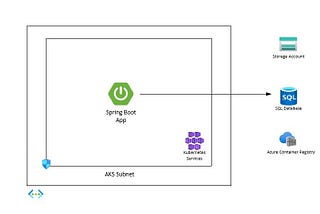 Running Your Microservices Securely on AKS