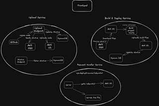 How I Built My Own Vercel in a weekend: Understand How Microservices work!