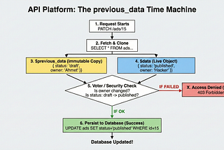Tracking State Changes in API Platform: The Power of [‘previous_data’]