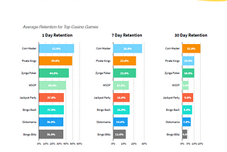 sneak peek 🧐 at the retention benchmark from the top casino games