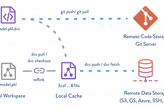 Data Version Control (DVC) with Google Cloud Storage and Python for ML