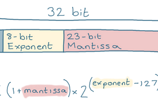 What Are Floating-point Numbers?