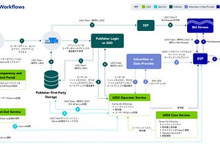 Unified ID 2.0: デジタル広告の未来を形作るのか？