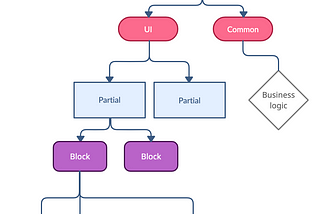 Ultimate ternary folder structure for large React applications