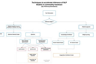 A 3-minute read on how to accelerate NLP model inferences in commodity hardware.