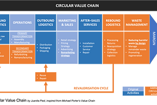 Circularity | Circular Value Chain