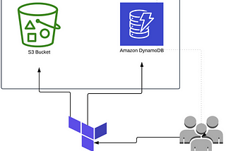 Store state file in s3 bucket and locks in DynamoDb table