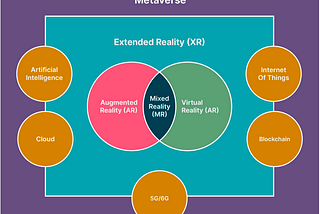 Metaverse — a technological evolution