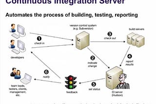 Understanding Continuous Integration[CI] and Continuous Delivery[CD] (Part IV)