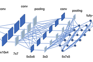 Convolutional Neural Networks: An Introduction