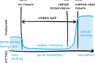 Business Design for Social Good