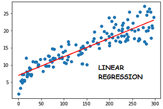 Linear Regression — Simple explanation with example !!