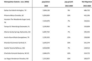 Insights for Real Estate Investors — Metro Area Ranked by Net Migration