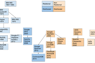 Database Family Tree