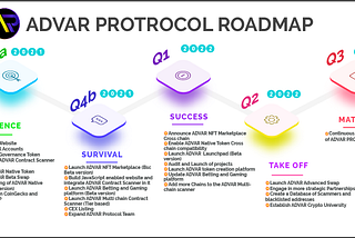 ADVAR PROTOCOL ROAD MAP