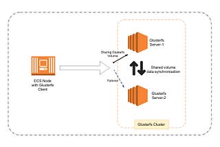 Implement AWS ECS services with Glusterfs file system.