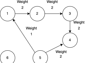 Representing Graph Data Structure in Ballerina