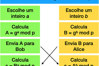 Introdução a criptografia: Parte III