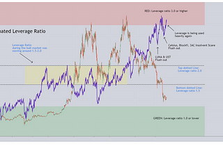 Bitcoin: Estimated Leverage Ratio is still really HIGH