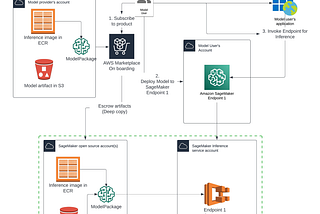 Unleashing the Potential of AWS SageMaker JumpStart in Generative AI