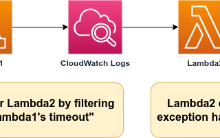 Lambda Timeout Handling with CloudWatch Logs Filter