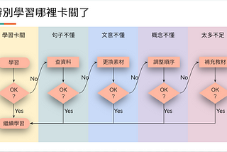 SIMPRO | 無師自通任何事的 5 個步驟