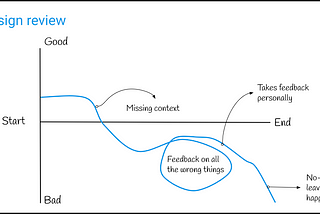 A line graph marked start / end on the x axis and good / bad on the y axis. The line’s progression indicates that the design review starts out fine, but quickly descends into bad due to missing context and feedback on the wrong things. The graph concludes with “no one leaves happy.”